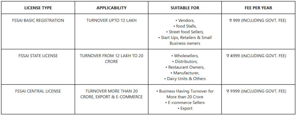 FSSAI Certificate Cost and Fee